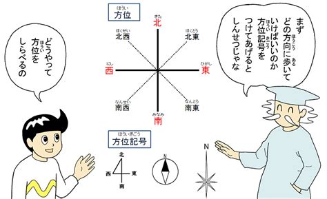 方向 北|方位